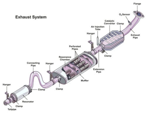 Exhaust with catalytic converter using Palladium in it