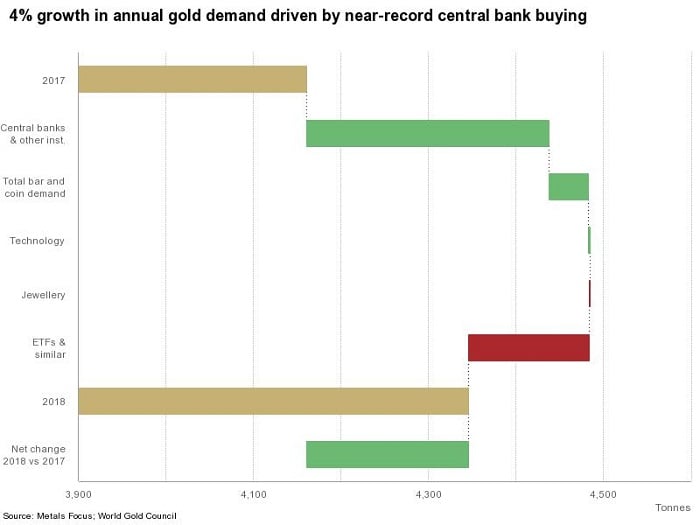 Global Gold Demand Chart