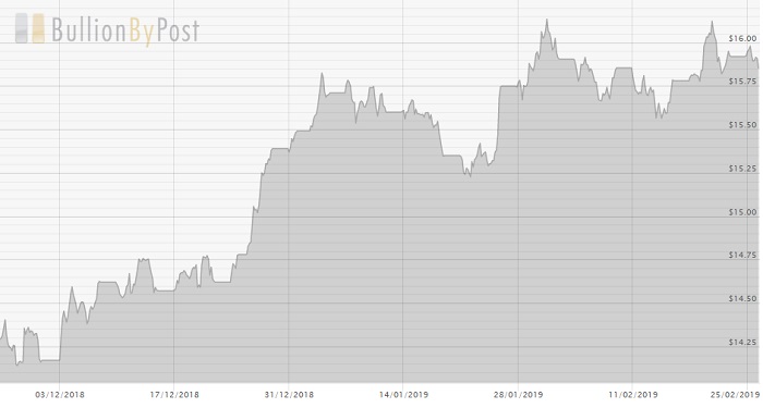 Silver Eagle Chart