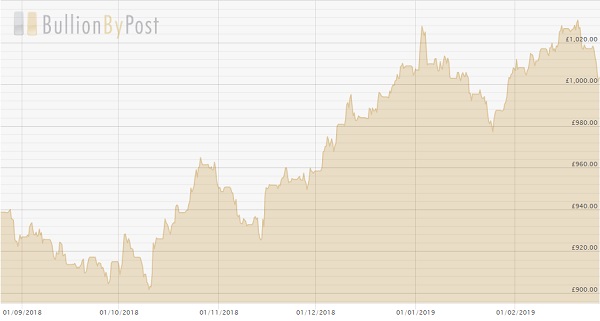 Bullion By Post Gold Price Chart