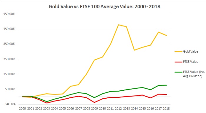Gold Vs Shares Gold Vs Ftse 100 Bullionbypost