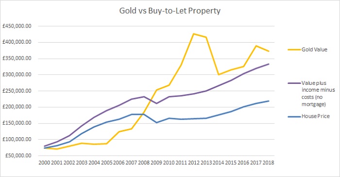 Gold Vs House Price Chart