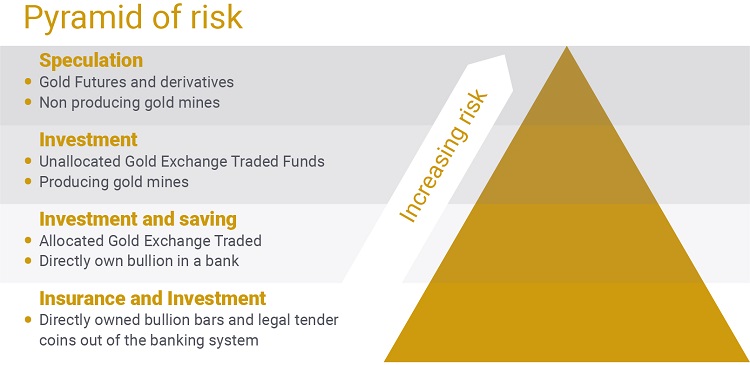 Pyramid of risk for buying gold.