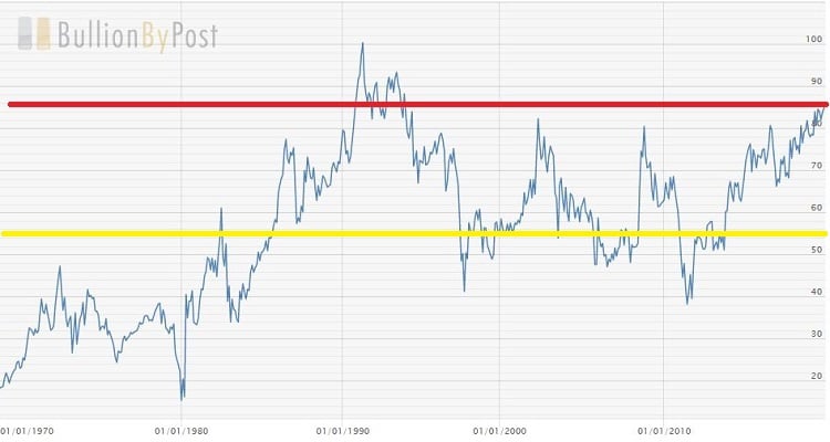 Silver Price Uk Chart