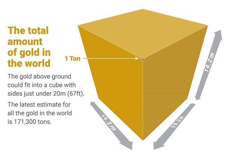 Much Is Ton Gold Worth? | BullionByPost