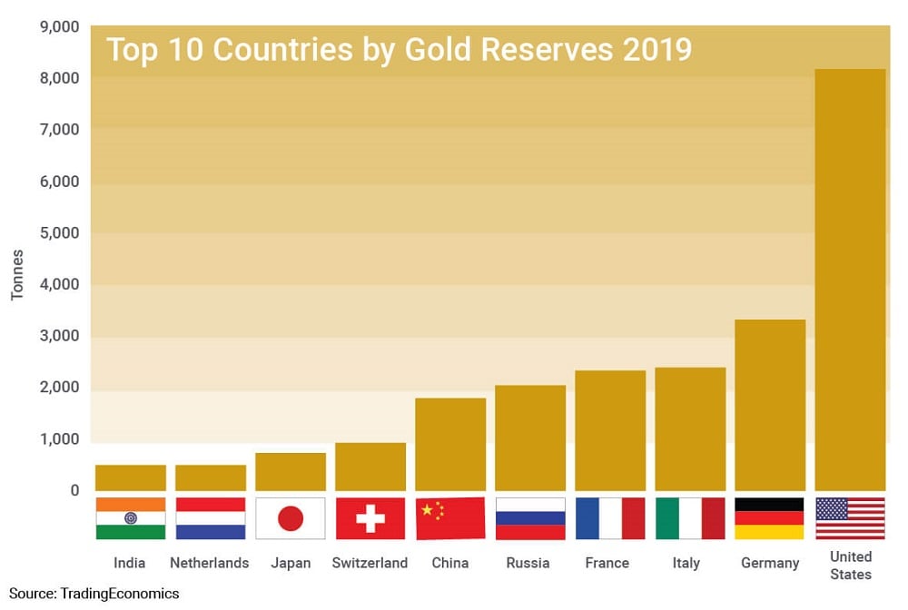 Gold Reserves by Country - Top 10 Largest Gold Reserves ...