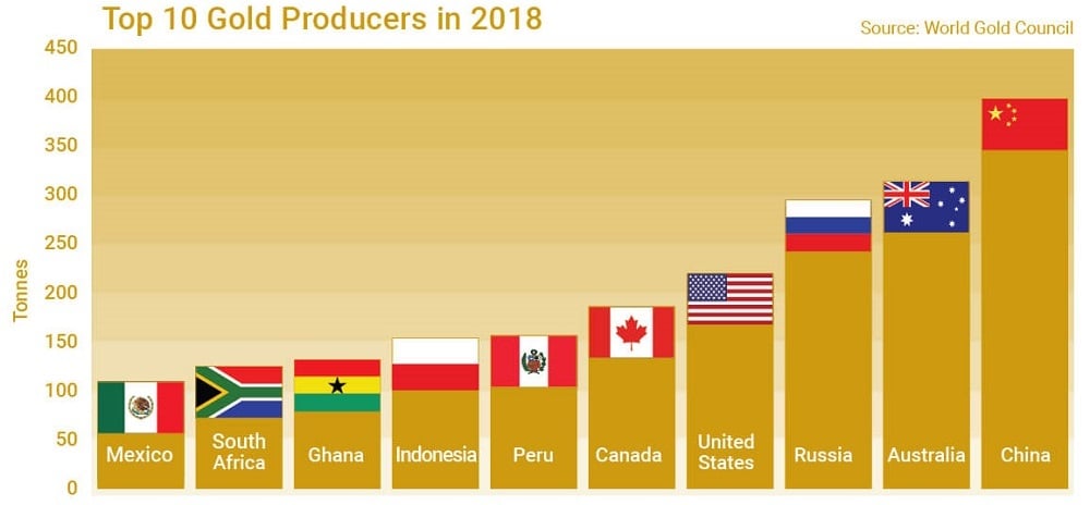 Top 10 Gold Producers in 2018