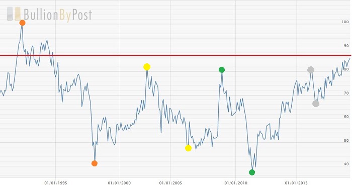 Gold Silver Ratio Chart