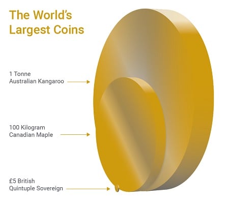 Comparison of some of the world's biggest gold coins