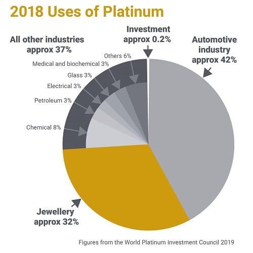 Chart showing the uses of platinum.