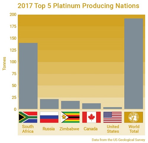 Les 5 principaux producteurs de platine de 2017