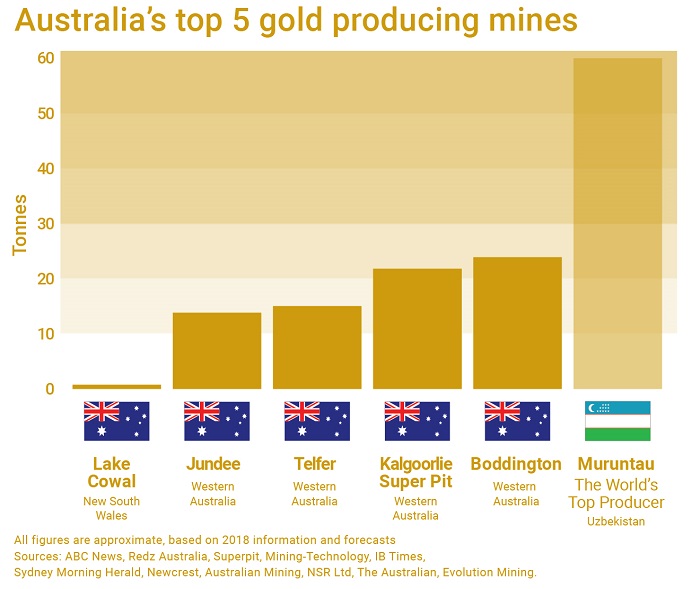 Graph of Australian gold mine production