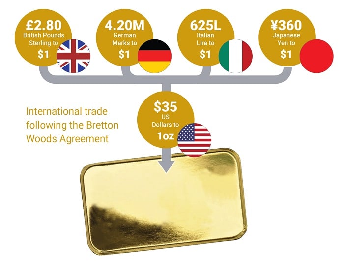 The Bretton Woods agreement that set a worldwide gold standard.