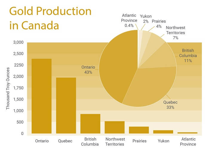 Chart showing the gold production figures for Canada.