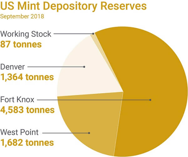 US gold deposit figures 