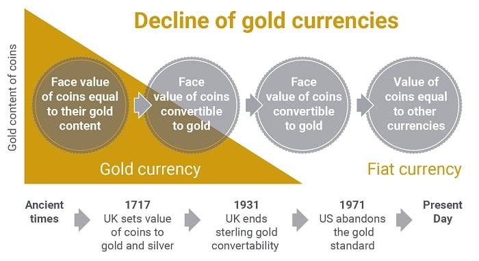Decline of gold currencies