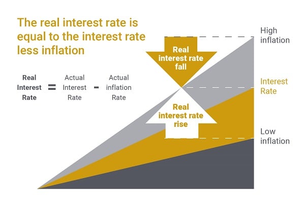 Real interest rate explanation graphic.