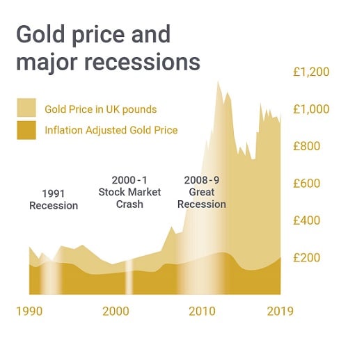Gold price and recession relationship.