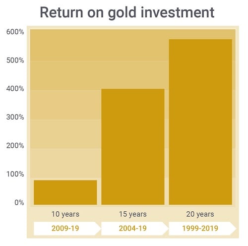 Which Cryptocurrency Is Best For Long Term Investment / 7 Best Long term Investment Options in India | Fintrakk - Top 6 altcoins set to explode in 2021 | best cryptocurrency investments january 2021.