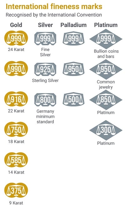 Hallmarks sterling identification silver Hallmark Identification