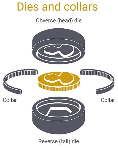 dies and collars coin making