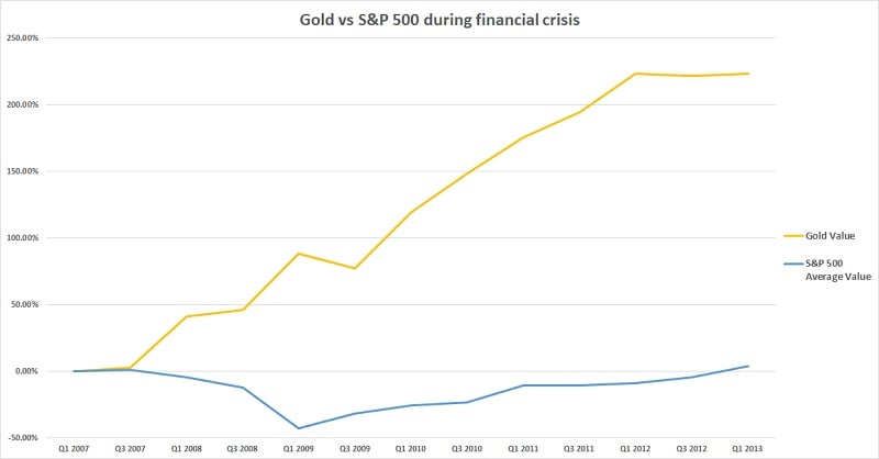 Chart showing the performance of gold, versus the performance of the average S&P 500 during the financial crisis.