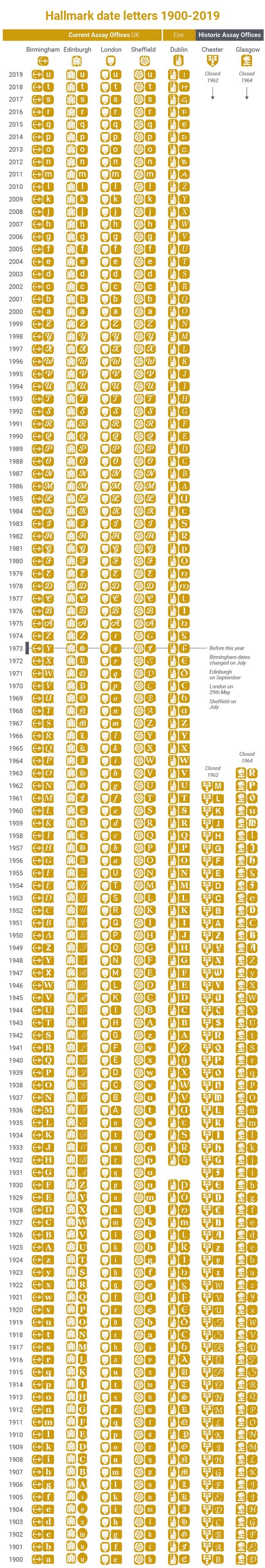 DATE LETTERS - 1773 TO 2020