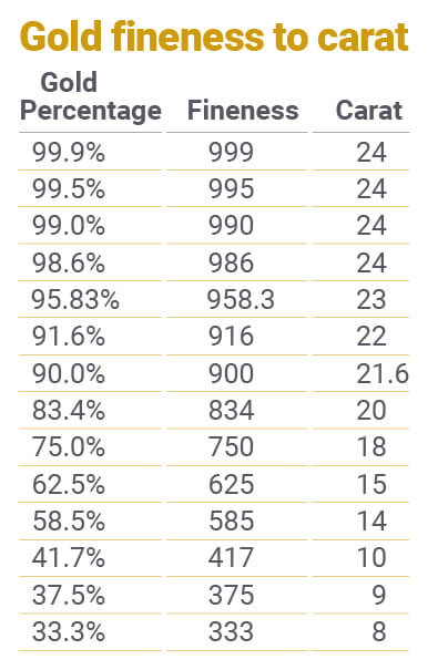 Gold Karat Chart