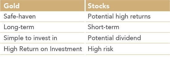 Some of the key differences of gold vs stocks.