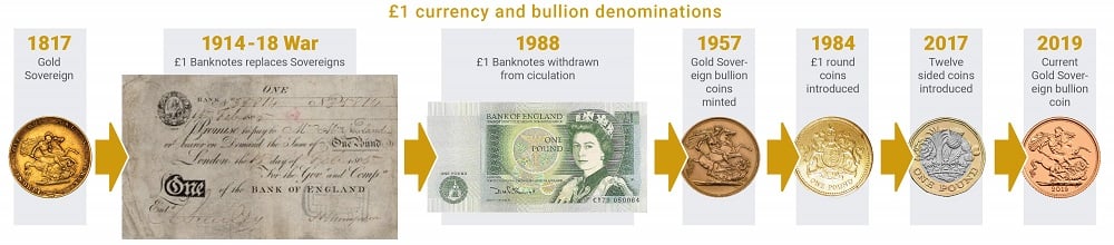 The history of the one pound coin