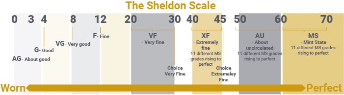 The Sheldon Scale. One of the ways in which a coin's rarity can be measured.
