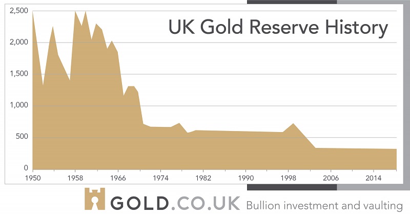 Chart show the history of the UK's gold reserves