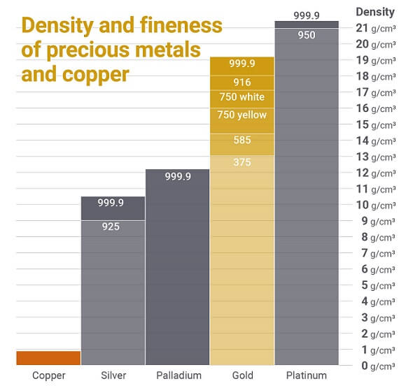 Density of platinum BullionByPost