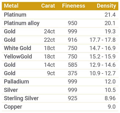 Density of platinum | BullionByPost