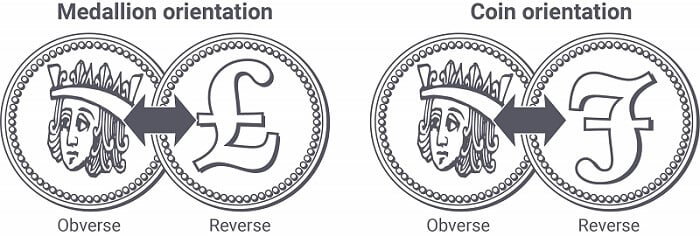 The two typical orientations for the obverse and reverse of a coin.