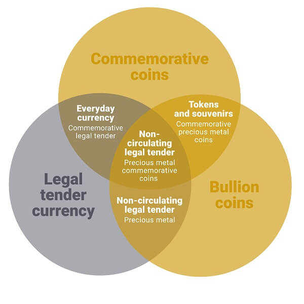 Commemorative coin categories