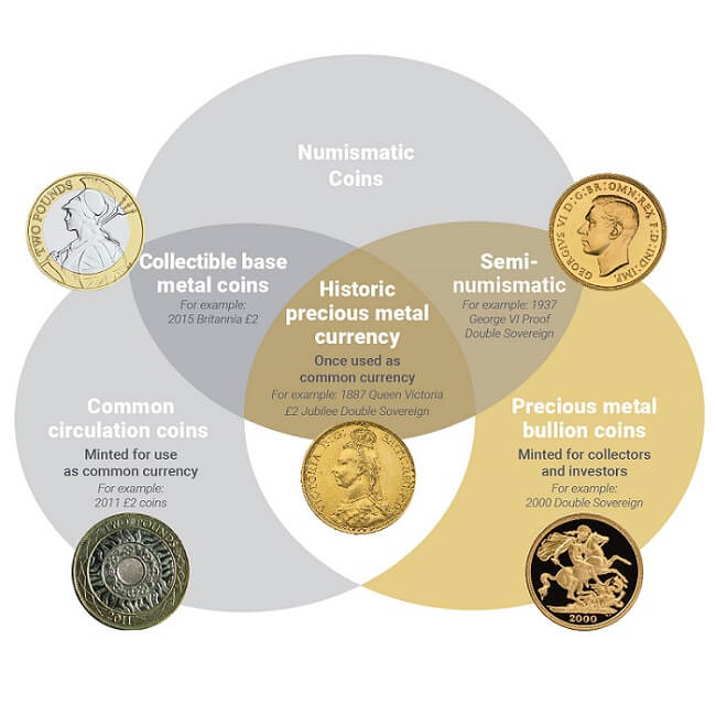 Diagram showing the various categories a rare £2 coin can fall into.