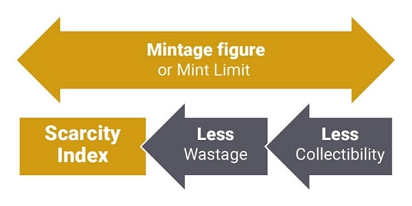 Graphic explaining how the 50p scarcity index can be roughly calculated.