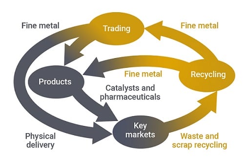 Graphic showing the business cycle of Argor-Heraeus.
