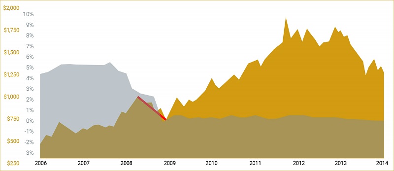 Chart showing the gold price, and GOFO rate.