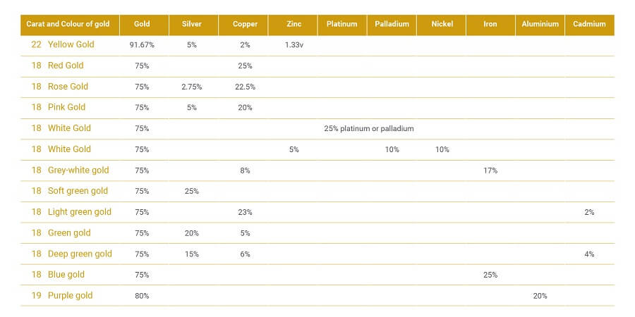 Table showing the various gold alloys with their fineness and colour.