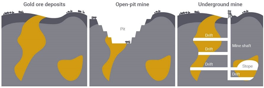 The different types of gold mines.