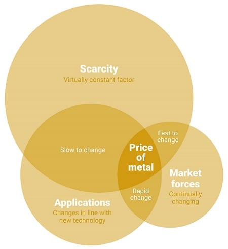 Venn diagram showing the various factors behind what makes a metal expensive.