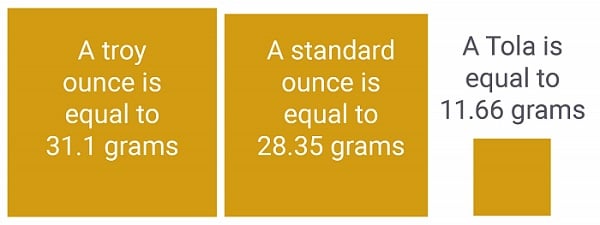 Graphic comparing the three main weight measurements for gold.
