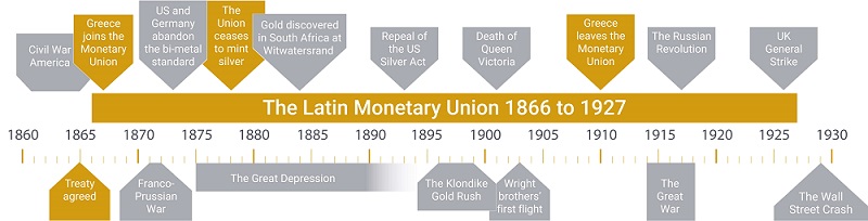 Timeline of the Latin Monetary Union.