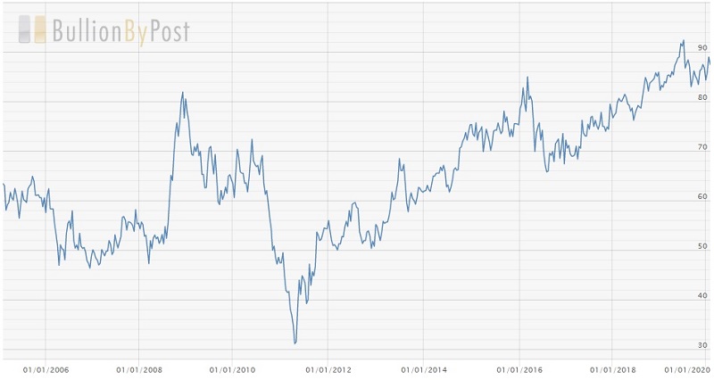 The Gold-Silver ratio, a key indicator in the silver forecast for 2020.