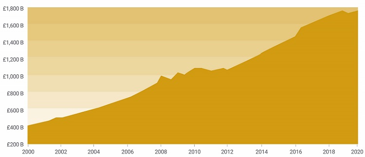 Chart showing the UK's monetary base since 2000.
