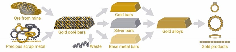 What Is Gold Dor BullionByPost what-is-gold-dor-bullionbypost