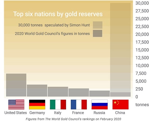 Gold reserves chart.