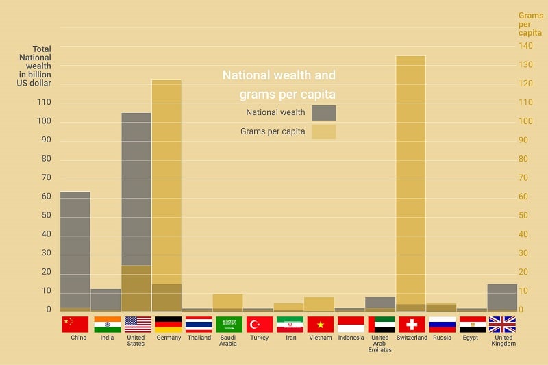 Chart showing gold consumption versus national wealth.